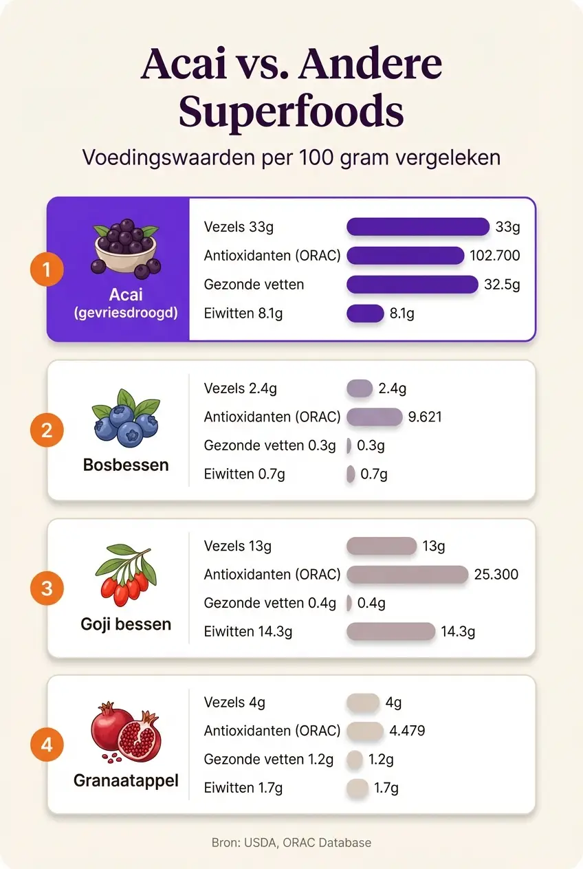 Infographic: vergelijking van voedingswaarden van acai ten opzichte van bosbessen, goji bessen en granaatappel per 100 gram
