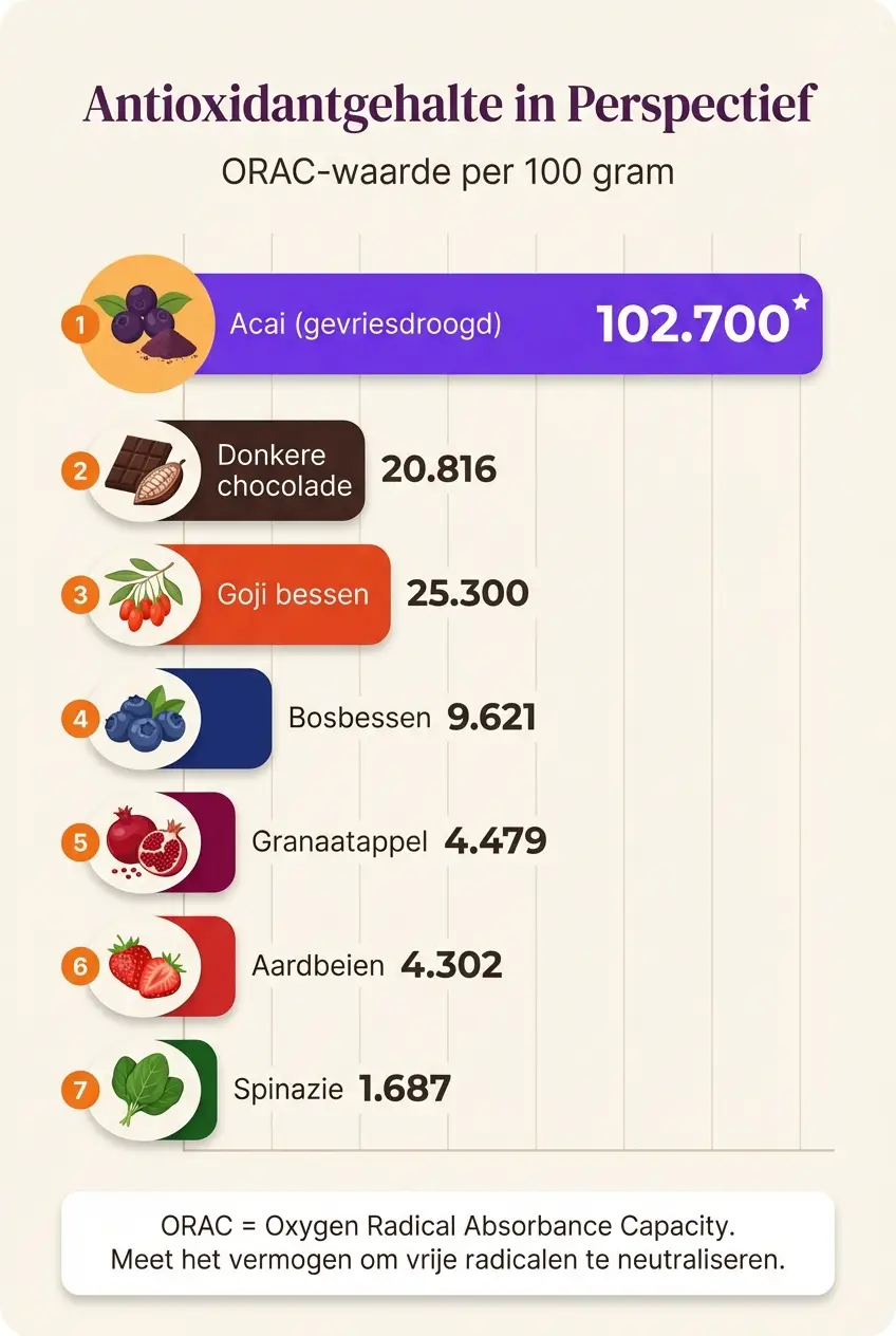 Infographic: ranking van antioxidantgehalte (ORAC-waarde) per 100 gram voor acai, donkere chocolade, goji bessen, bosbessen, granaatappel, aardbeien en spinazie