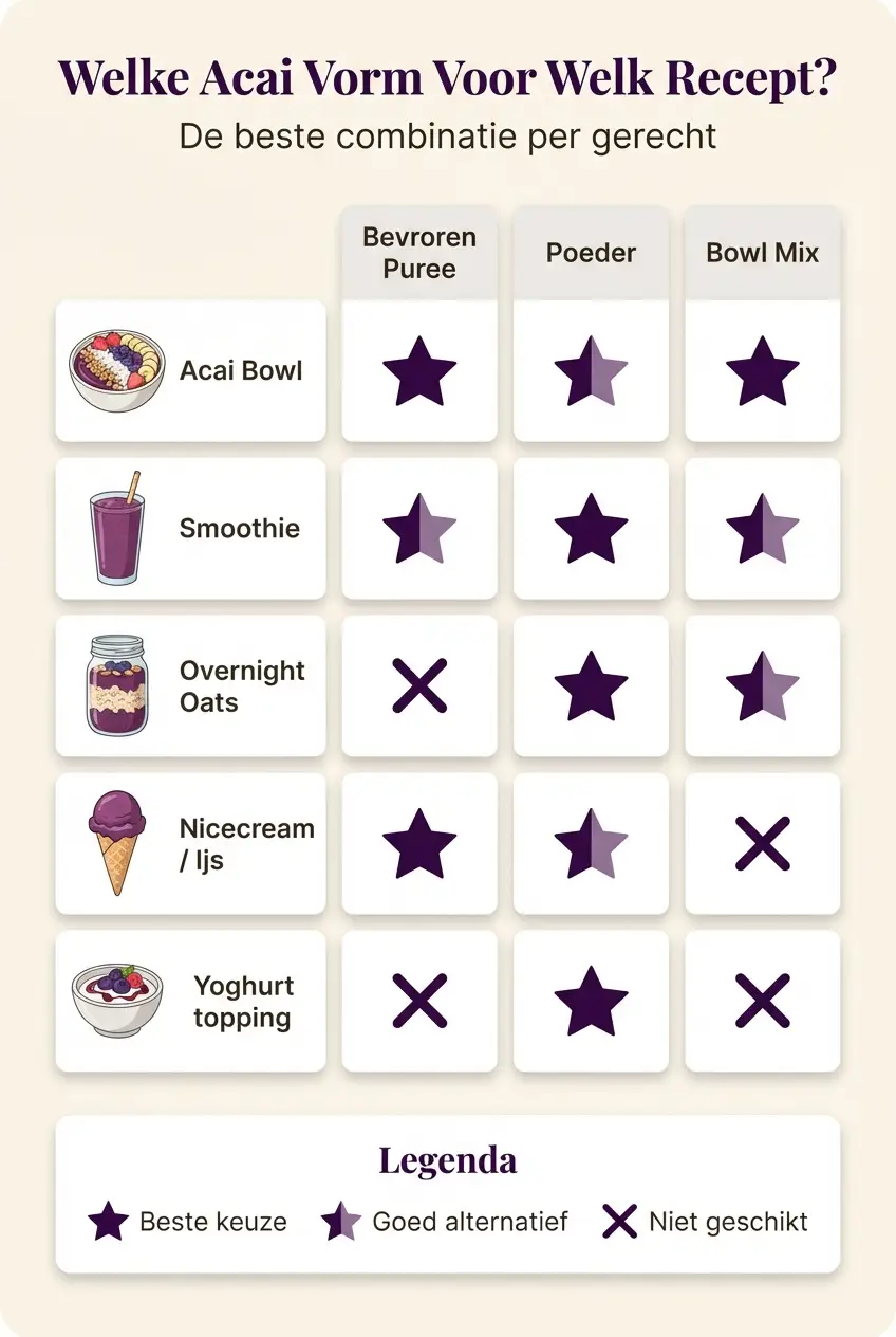 Infographic: matrix die toont welke acai vorm (puree, poeder, bowl mix) het beste past bij welk recept (bowl, smoothie, overnight oats, nicecream, yoghurt)