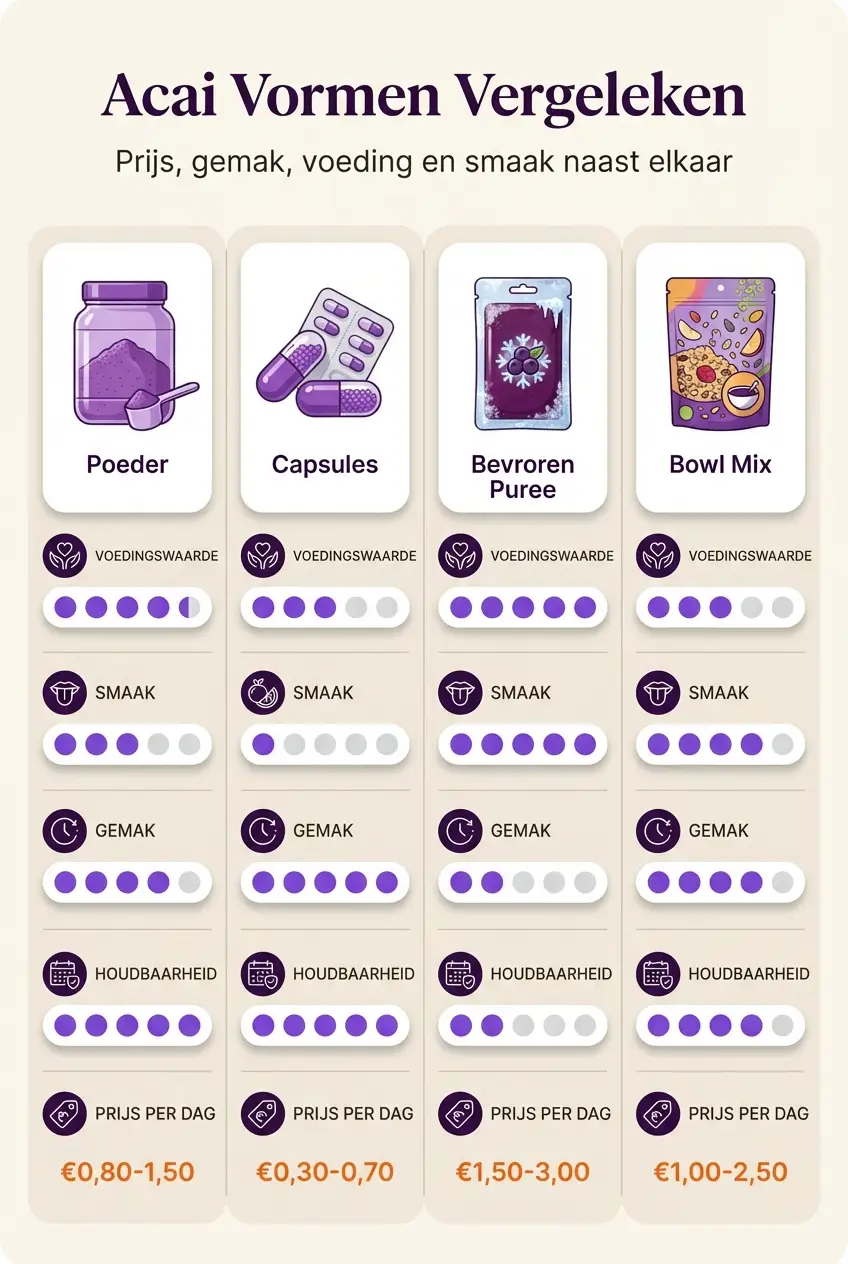 Infographic: vier acai vormen (poeder, capsules, puree, bowl mix) vergeleken op voedingswaarde, smaak, gemak, houdbaarheid en prijs per dag