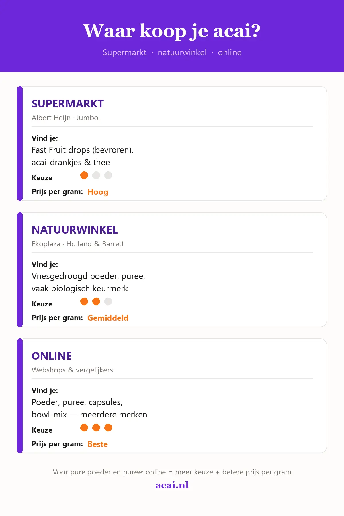 Vergelijking van acai kopen bij supermarkt, natuurwinkel en online: aanbod, vormen en prijs per 100 gram